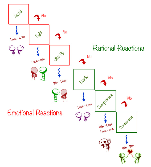 conflict resolution model